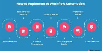AI Workflow Automation: How it Can Improve Your Business Processes Flowster